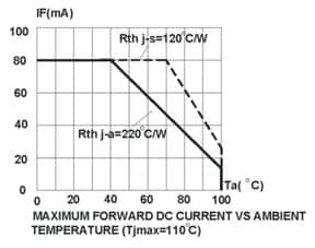 Cree CLA1B HBLED temperature curves 